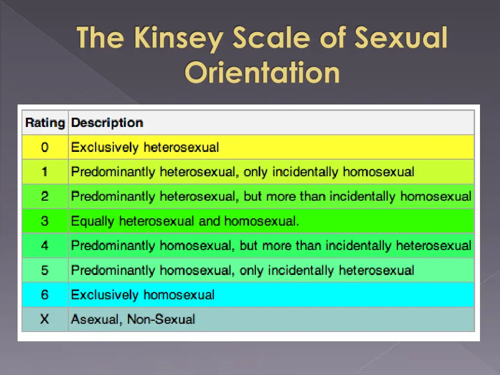 the kinsey scale of sexual orientation