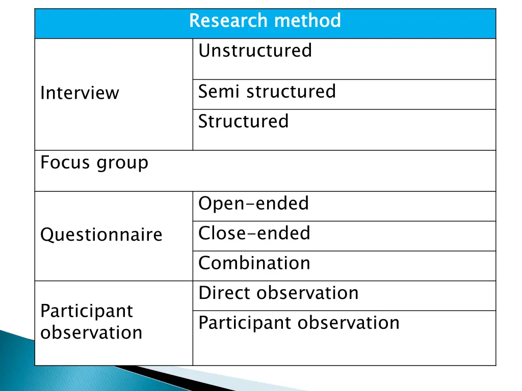 research unstructured