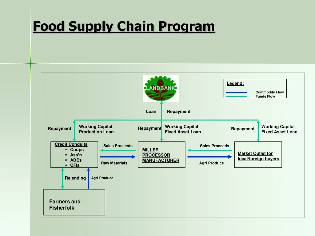 food supply chain program