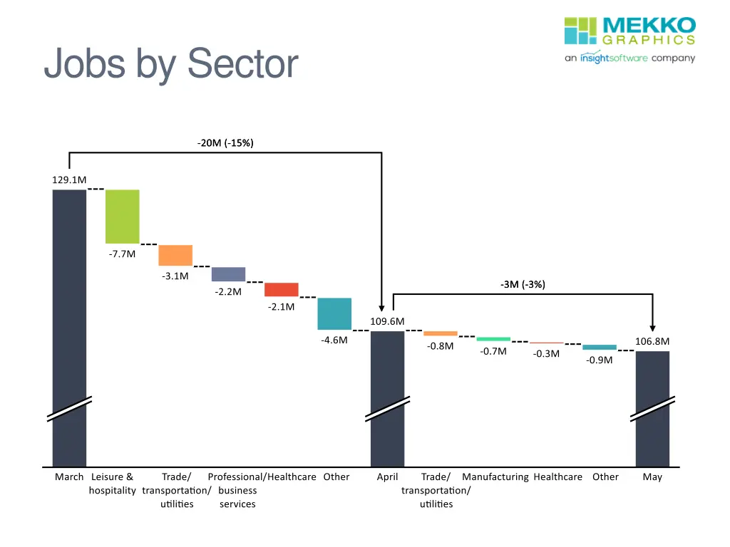 jobs by sector