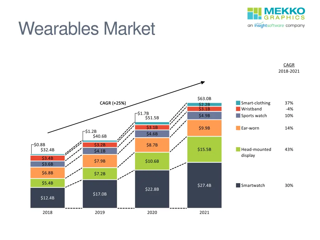 wearables market