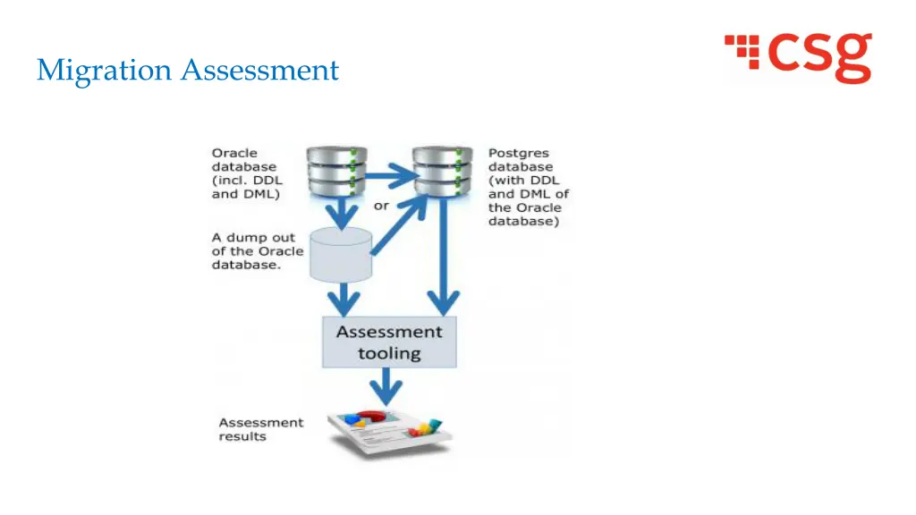 migration assessment