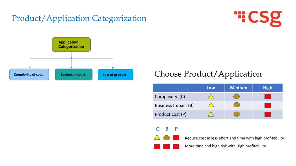 product application categorization