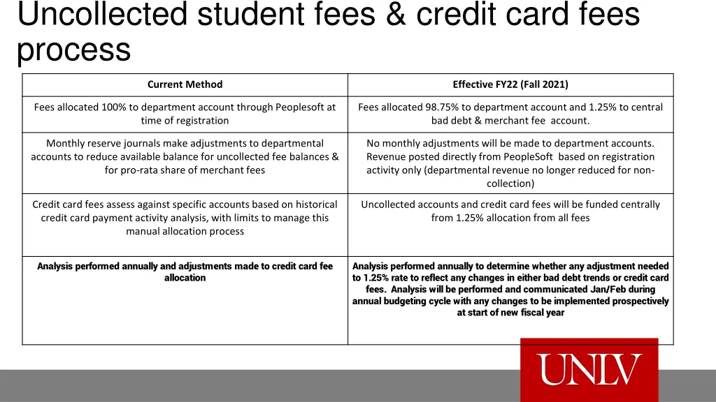 uncollected student fees credit card fees process