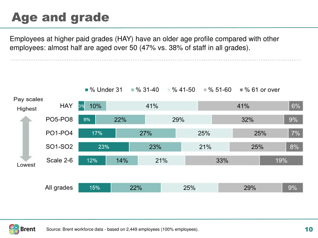 age and grade
