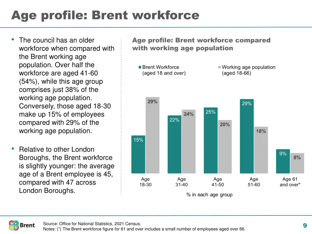 age profile brent workforce