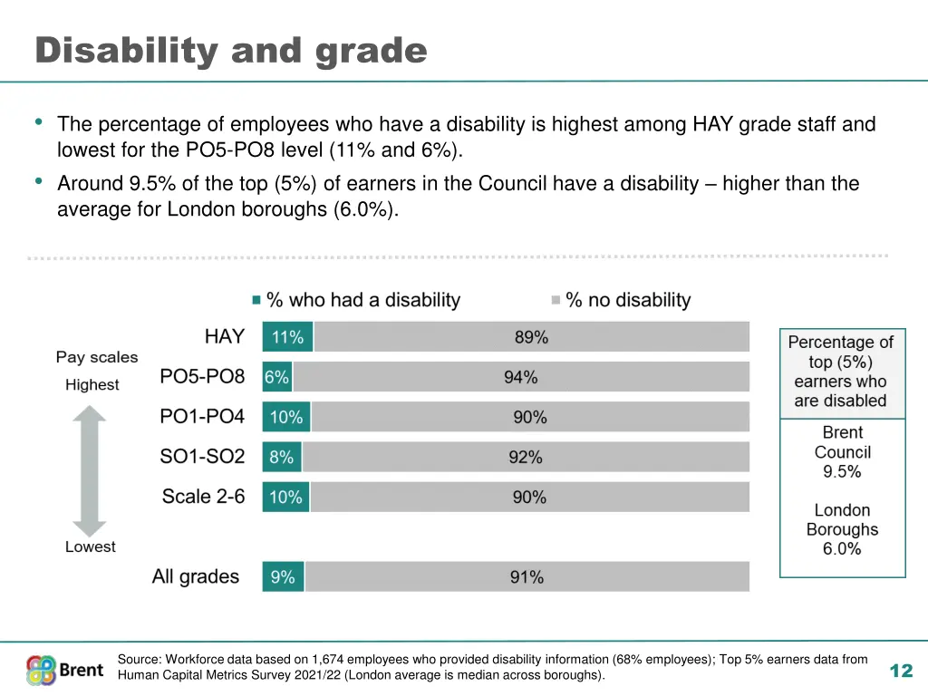 disability and grade