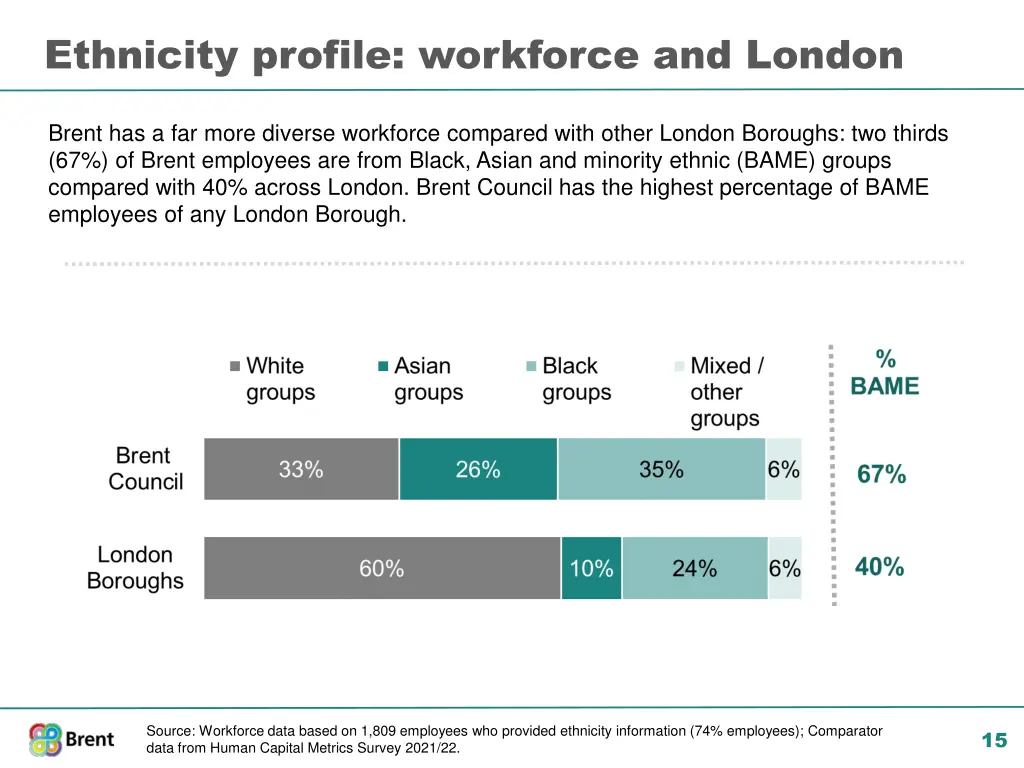 ethnicity profile workforce and london