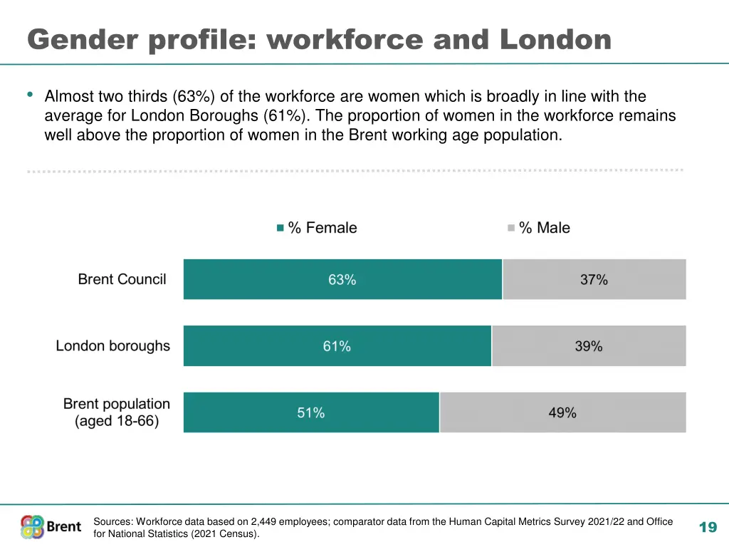 gender profile workforce and london
