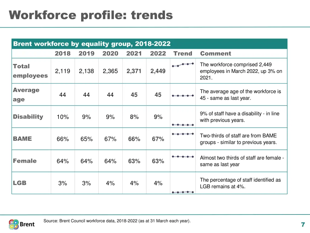 workforce profile trends