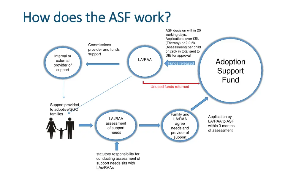 how does the asf work how does the asf work
