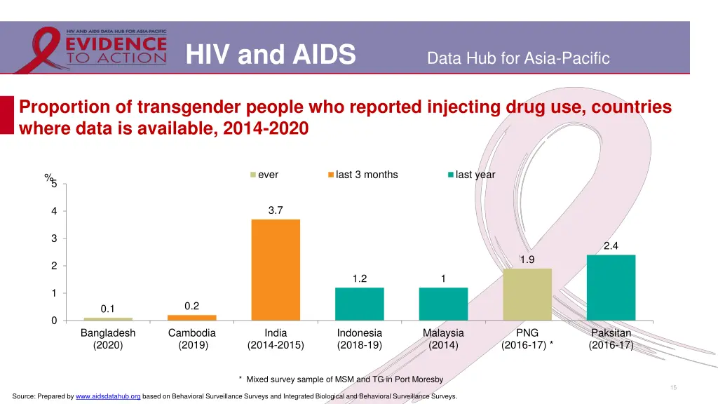 hiv and aids 11