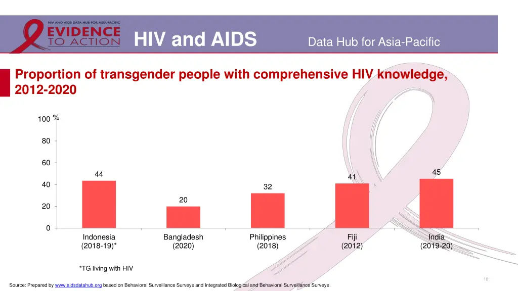 hiv and aids 13