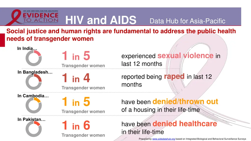 hiv and aids 14