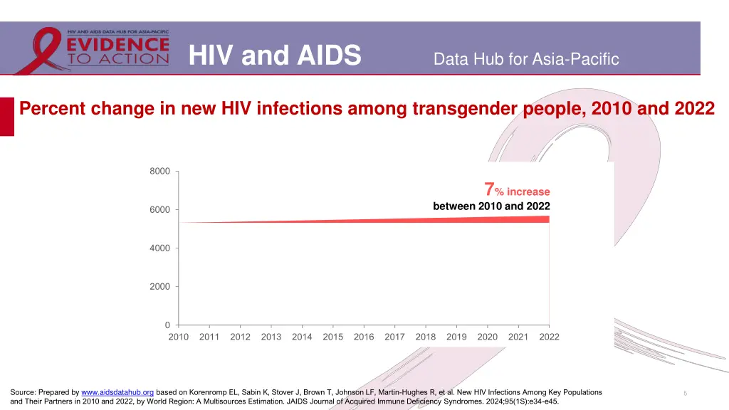 hiv and aids 2