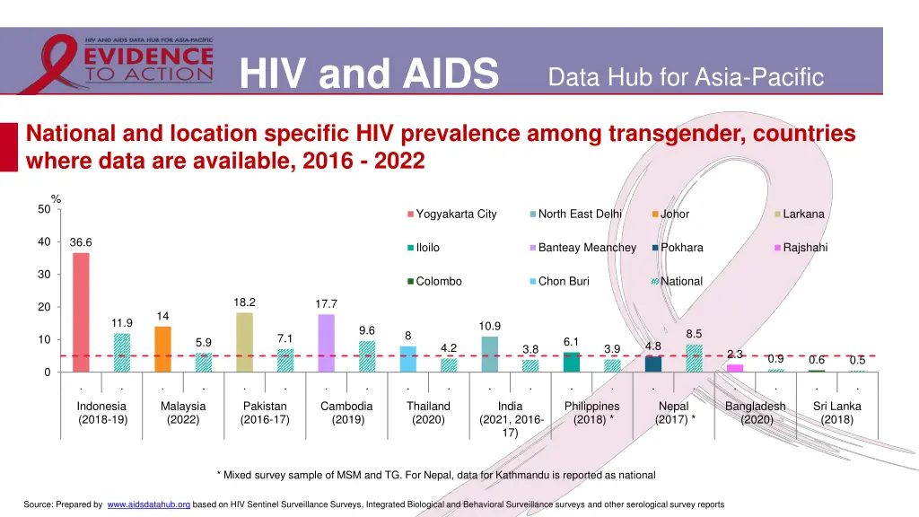 hiv and aids 3