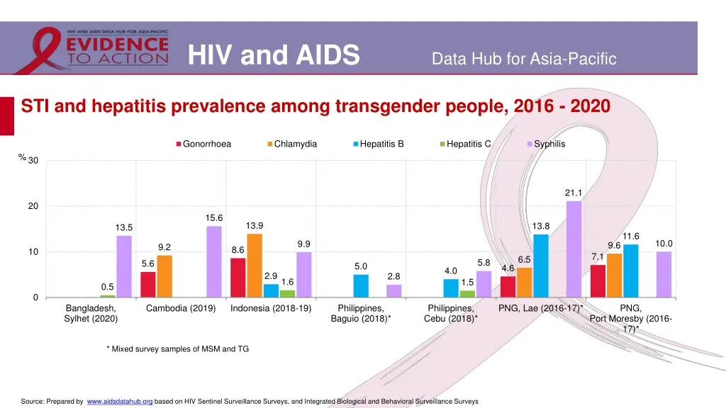hiv and aids 5