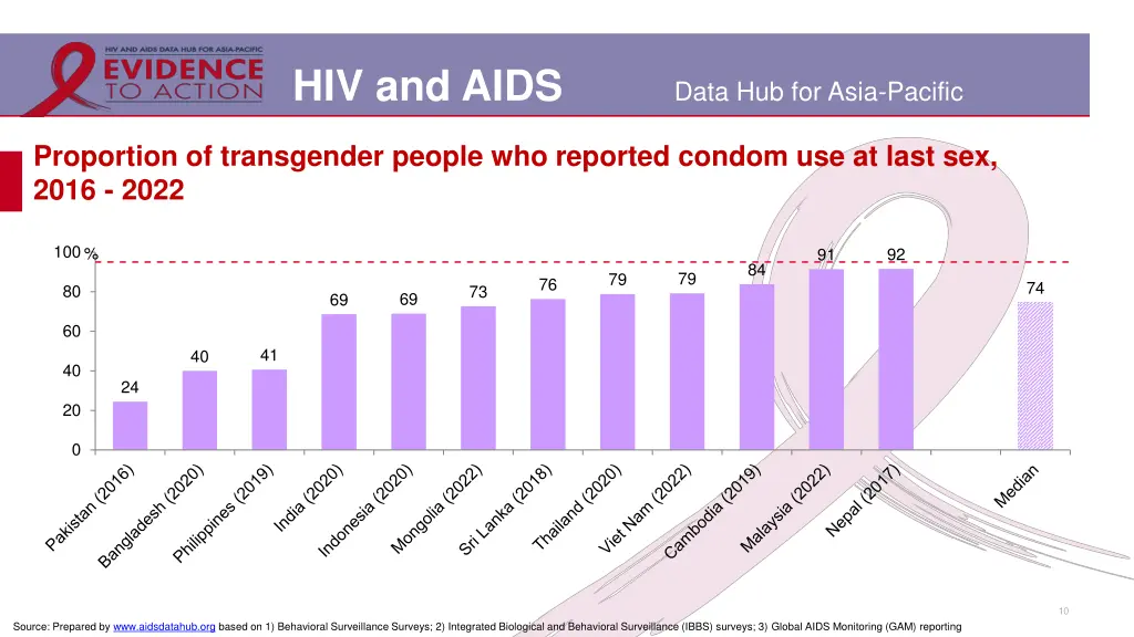 hiv and aids 6