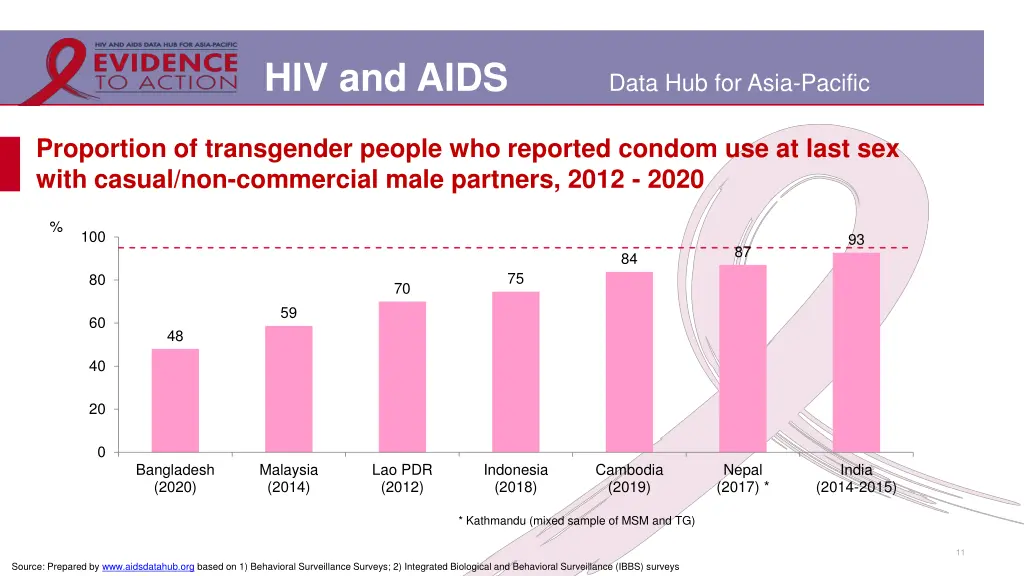 hiv and aids 7