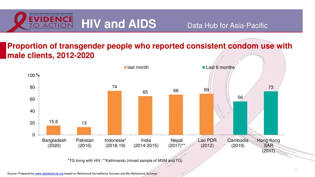 hiv and aids 9