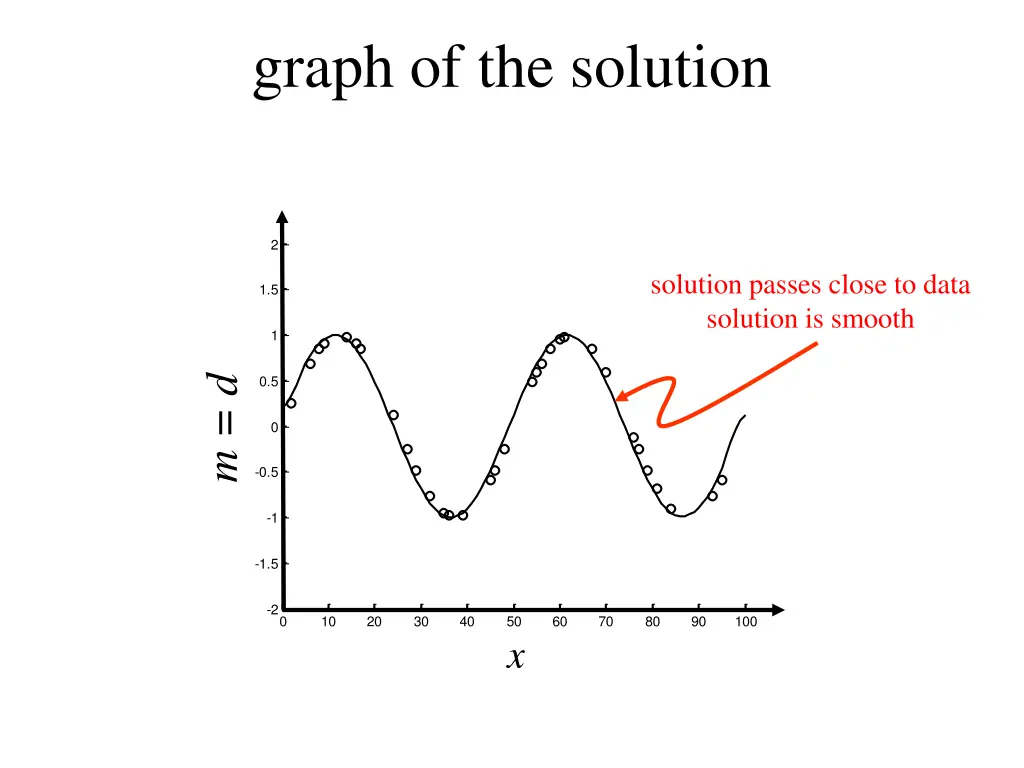 graph of the solution