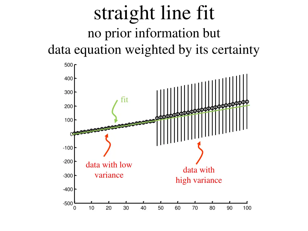 straight line fit no prior information but data 1