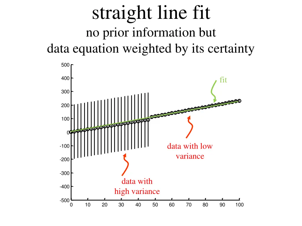 straight line fit no prior information but data