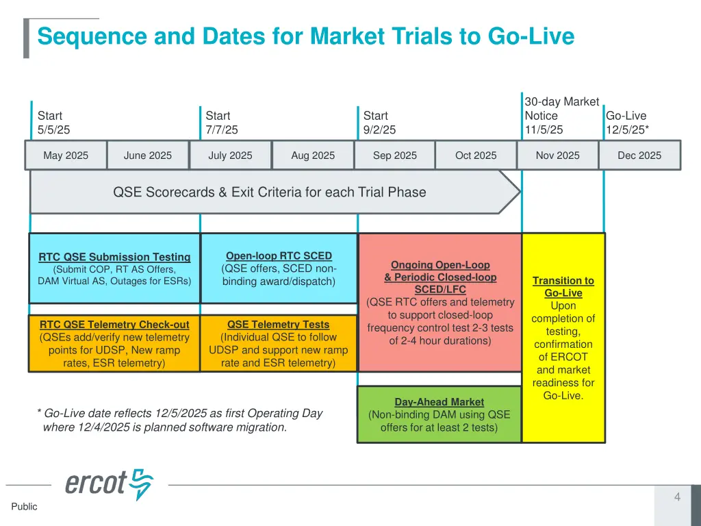 sequence and dates for market trials to go live