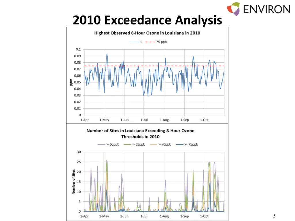 2010 exceedance analysis