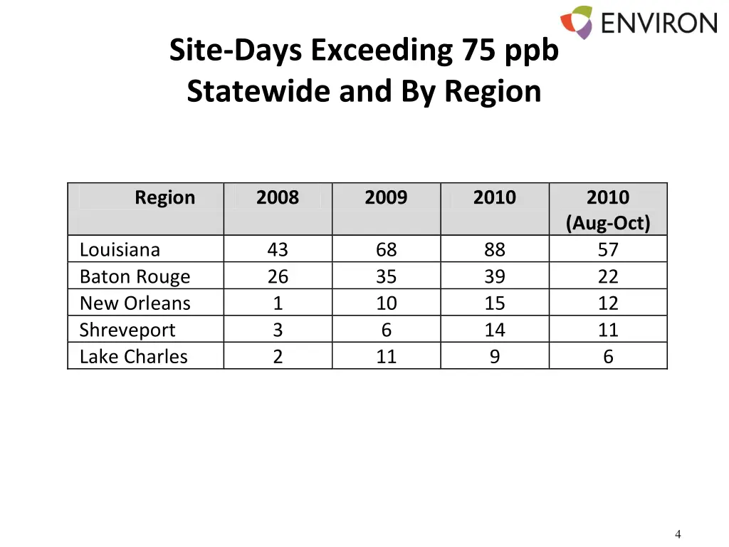 site days exceeding 75 ppb statewide and by region