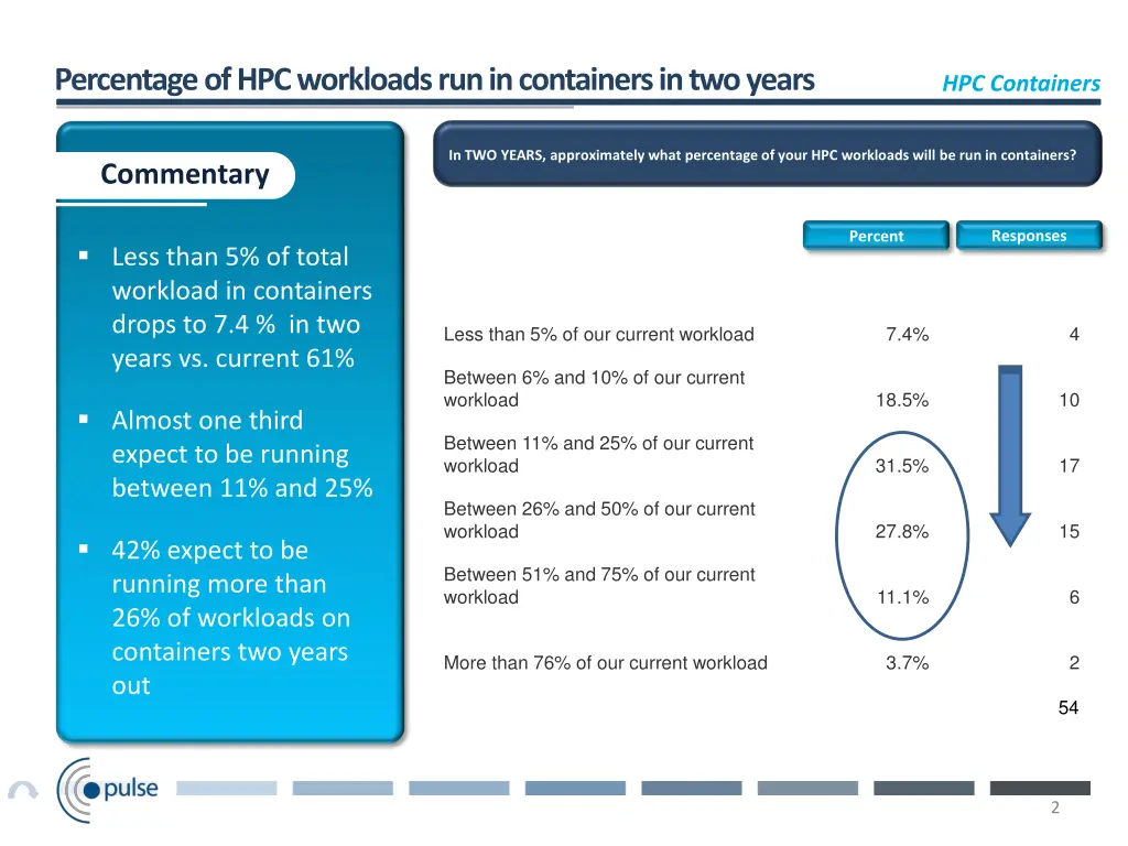 percentage of hpc workloads run in containers 1