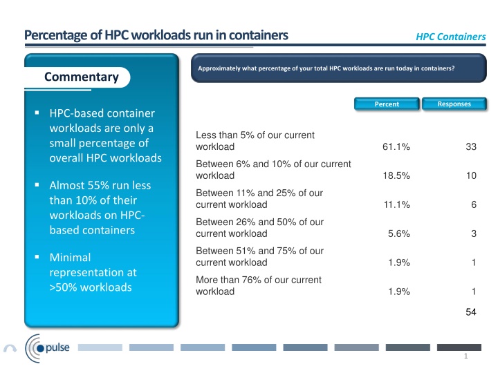 percentage of hpc workloads run in containers