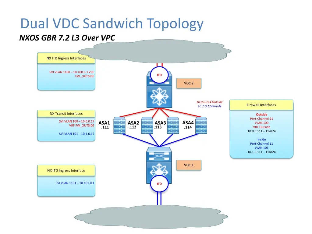 dual vdc sandwich topology nxos gbr 7 2 l3 over