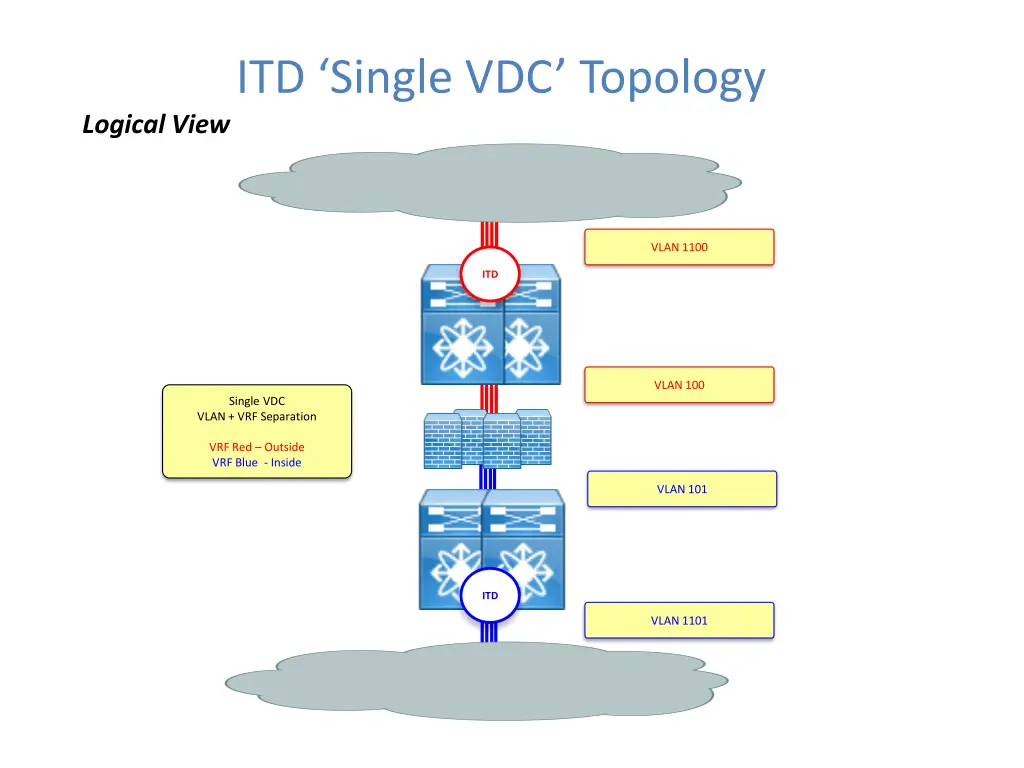 itd single vdc topology