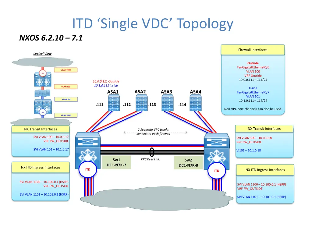 itd single vdc topology nxos 6 2 10 7 1