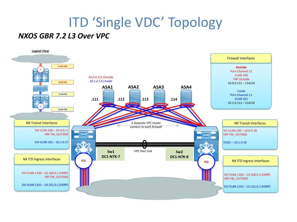 itd single vdc topology nxos gbr 7 2 l3 over vpc