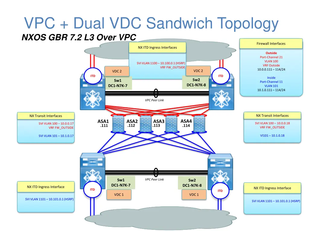 vpc dual vdc sandwich topology nxos
