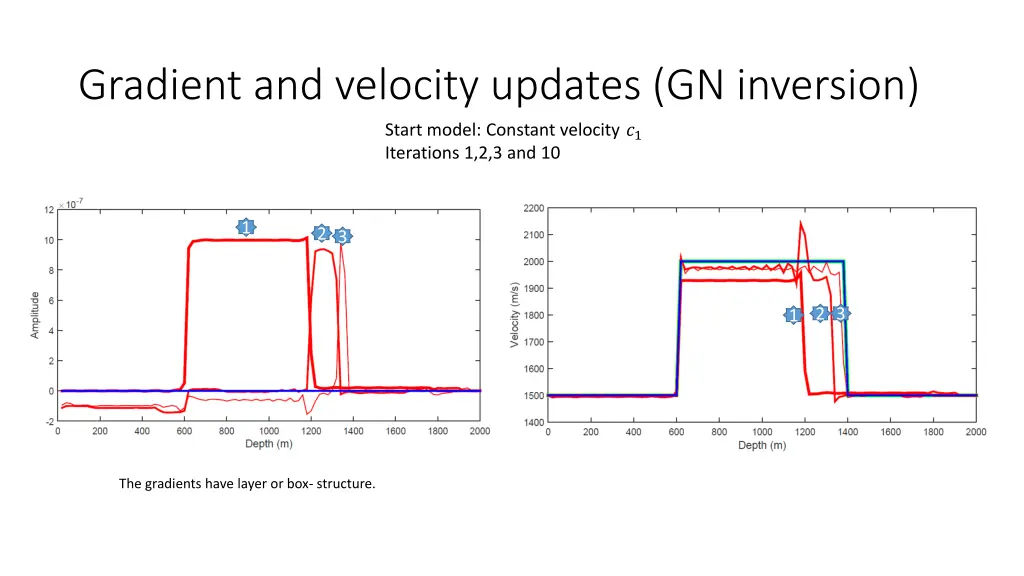gradient and velocity updates gn inversion