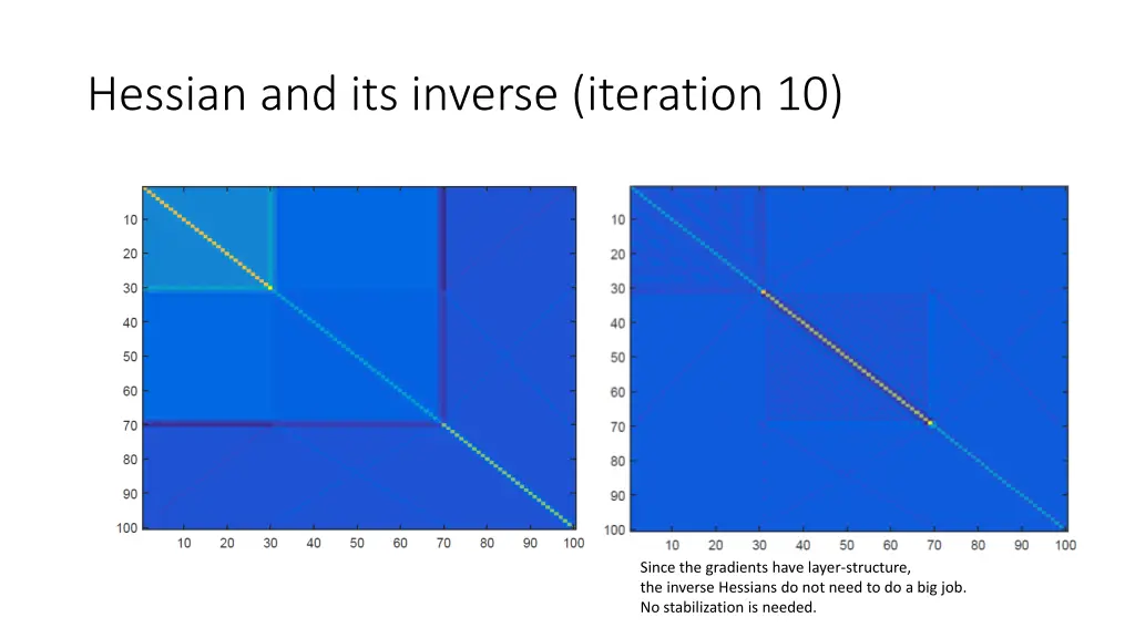hessian and its inverse iteration 10