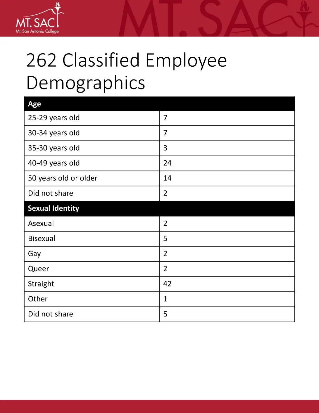 262 classified employee demographics