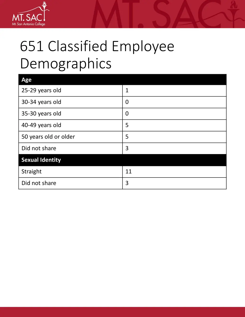 651 classified employee demographics