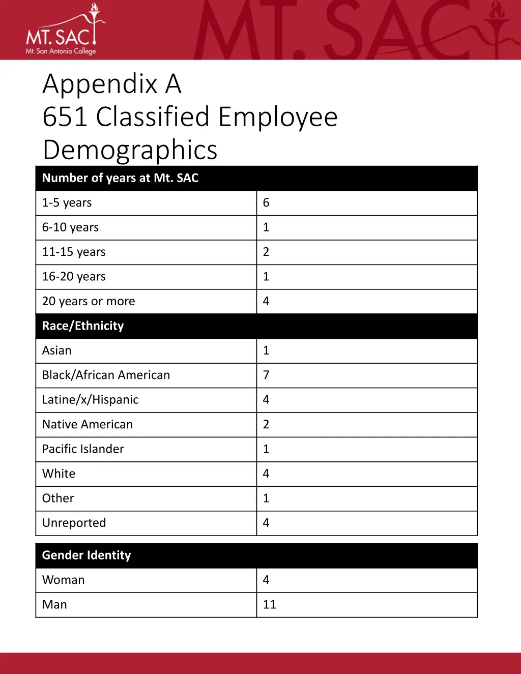 appendix a 651 classified employee demographics