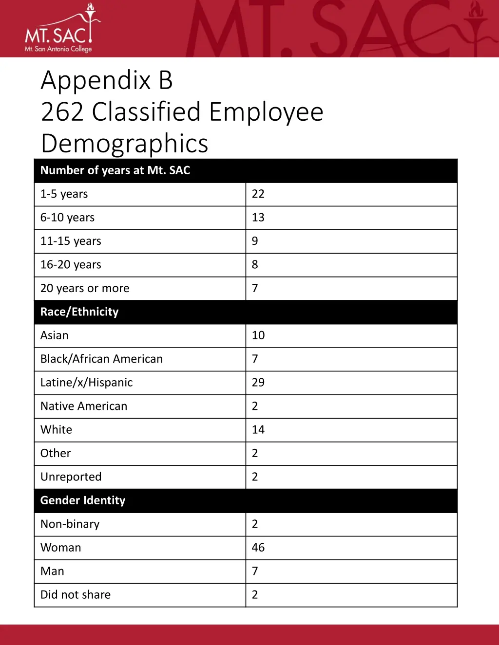 appendix b 262 classified employee demographics