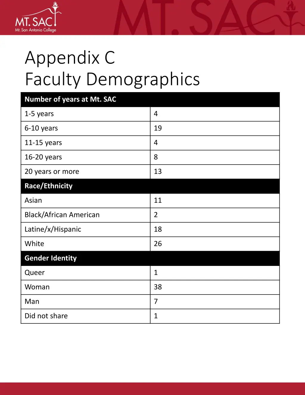 appendix c faculty demographics