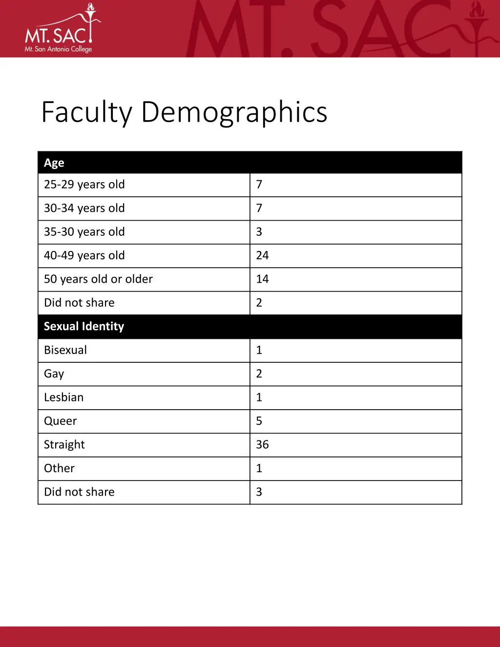faculty demographics
