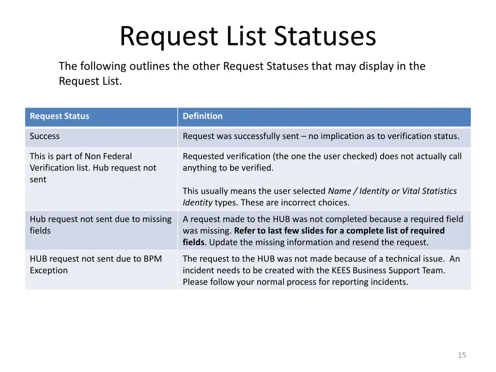 request list statuses