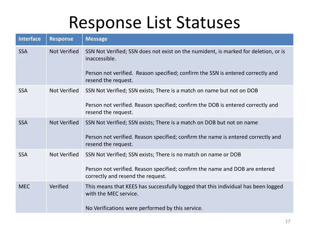 response list statuses 1
