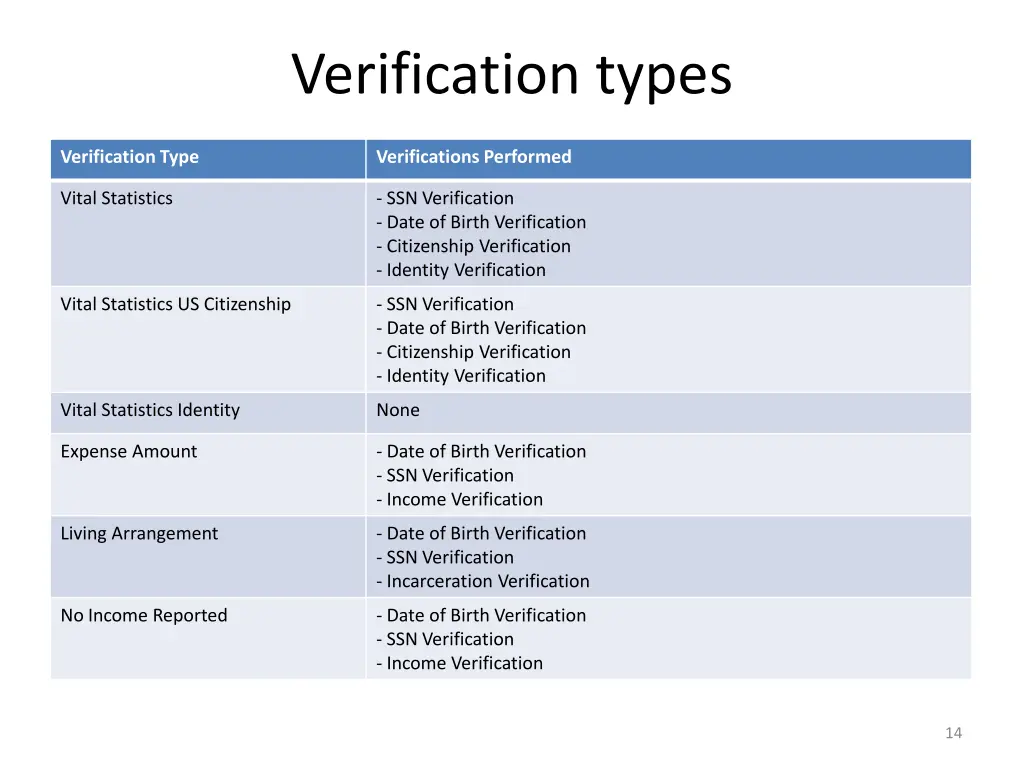 verification types 1