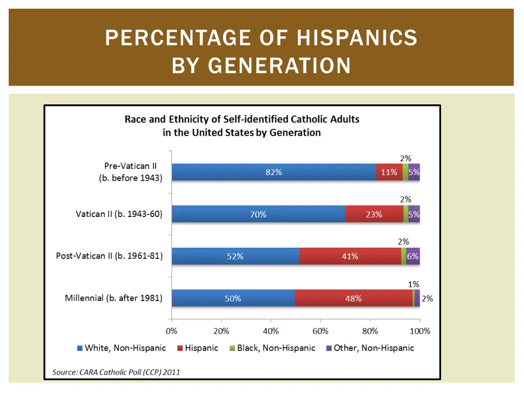 percentage of hispanics by generation