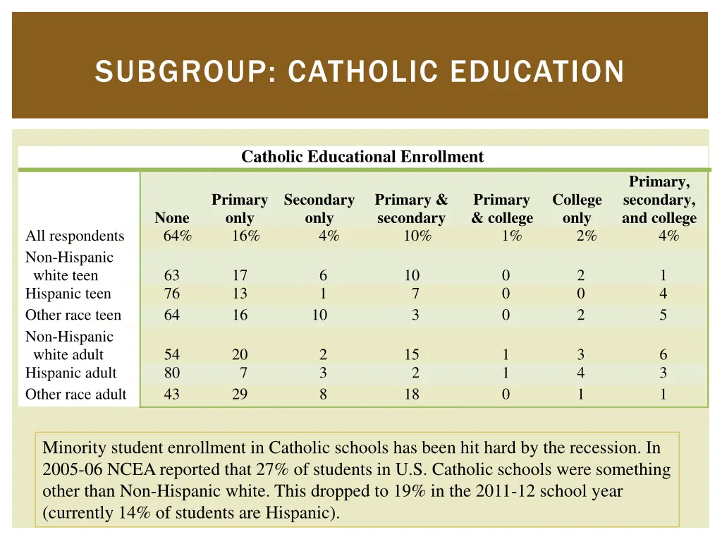 subgroup catholic education